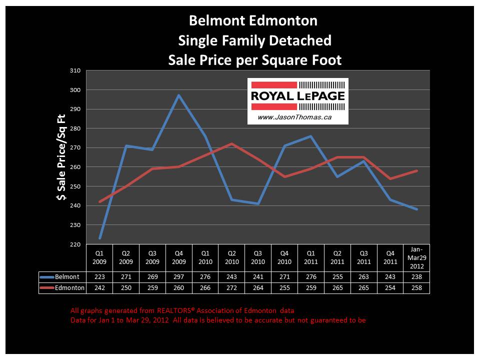Belmont Clareview real estate average house sale price graph